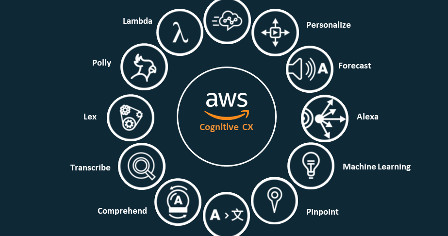 AWS University Startup A.I. poster