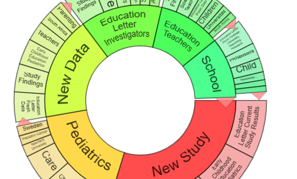 A circle with color-coded sections representing related educational topics.