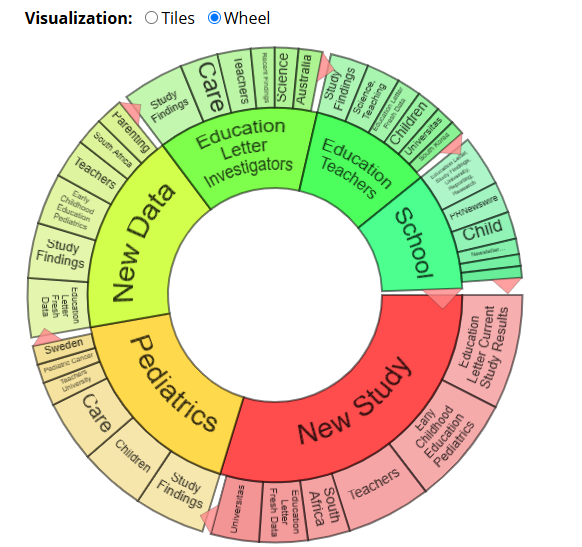 A circle with color-coded sections representing related educational topics.