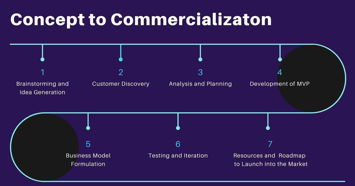 Concept to Commercialization milestone graphic