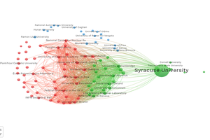 VOSViewer visualization of the research institutions that Syracuse University faculty published with most frequently in 2024 and 2025. Captured in the database, Dimensions.