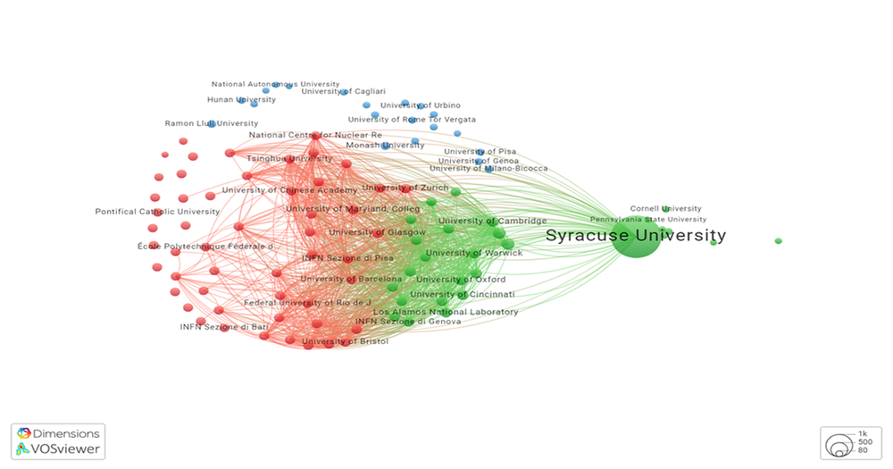 VOSViewer visualization of the research institutions that Syracuse University faculty published with most frequently in 2024 and 2025. Captured in the database, Dimensions.