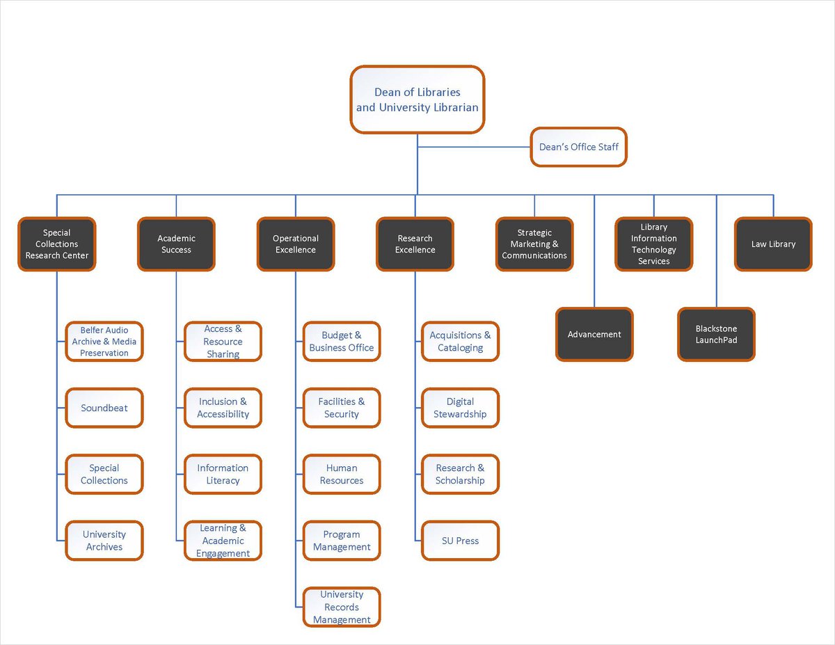tree organizational chart with dean of libraries at top