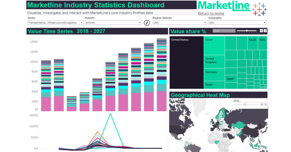 Dashboard showing Value Time Series, Value Share %, and Geographical Heat Map for years 2018 thru 2027 for the Airlines industry within the Transportation, Infrastructure & Logistics sector.