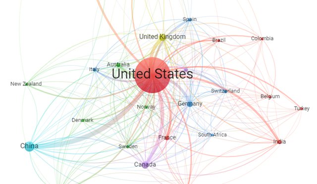 Data visualization of top 20 countries collaborating with Syracuse University for research, with United States in center large red circle and swirling colorful paths leading to Spain, United Kingdom, Brazil, Colombia, Australia, Italy, Norway, New Zealand, China, Denmark, France, Canada, Germany, Switzerland, South Africa, Belgium, Turkey and India