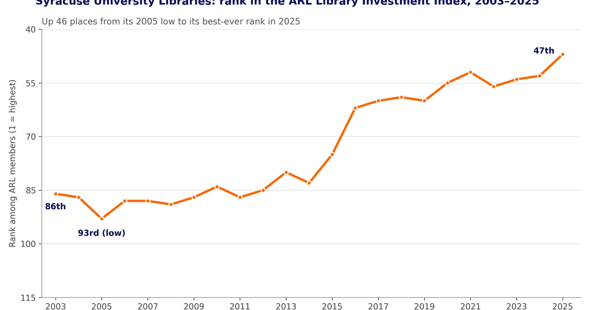 graph showing upward trajectory for SU Libraries