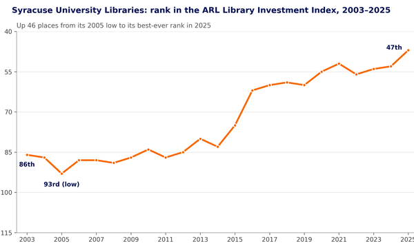 graph showing upward trajectory for SU Libraries on ARL Library Investment Index