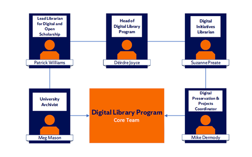 diagram of digital library core team