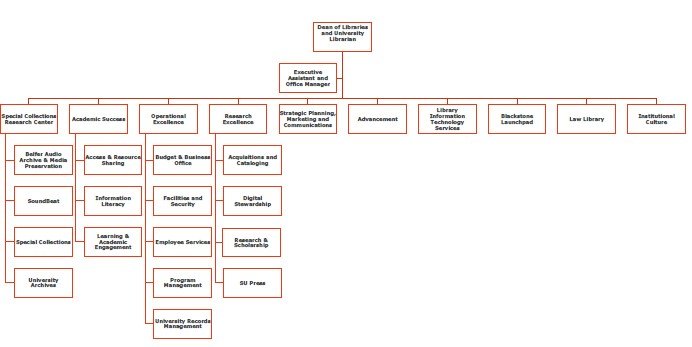 tree organizational chart with dean of libraries at top