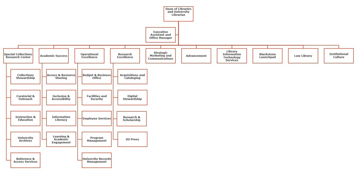tree organizational chart with dean of libraries at top